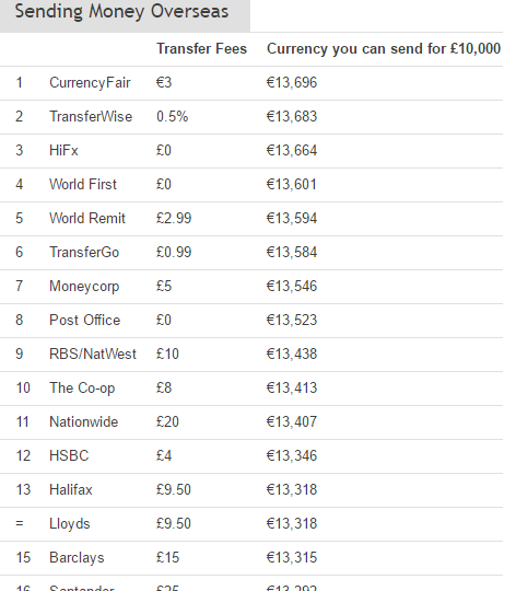 Currencyfair Found To Be The Cheapest To Send 10k To Europe - 