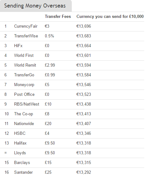 CurrencyFair ranks as top way to send money internationally compared to 15 other banks and money transfer services