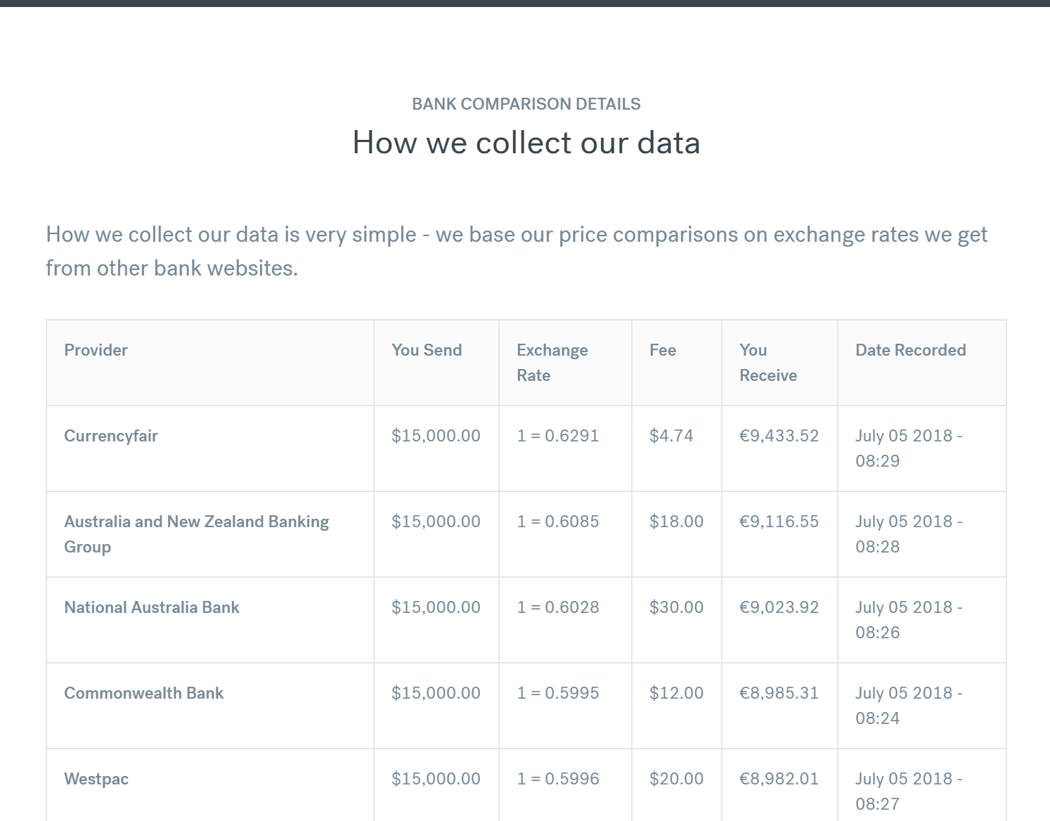 Currencyfair vs Australian banks. A comparison between the main Australian banks when exchanging money.